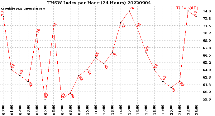 Milwaukee Weather THSW Index<br>per Hour<br>(24 Hours)