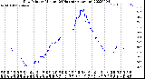 Milwaukee Weather Dew Point<br>by Minute<br>(24 Hours) (Alternate)