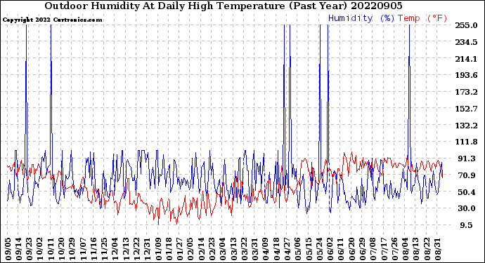 Milwaukee Weather Outdoor Humidity<br>At Daily High<br>Temperature<br>(Past Year)