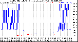 Milwaukee Weather Outdoor Humidity<br>vs Temperature<br>Every 5 Minutes