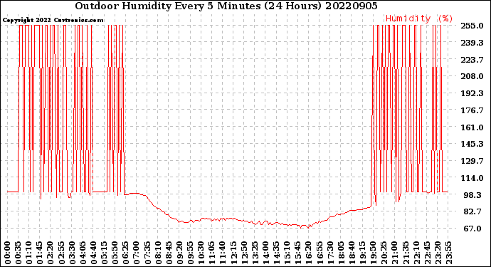 Milwaukee Weather Outdoor Humidity<br>Every 5 Minutes<br>(24 Hours)