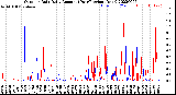 Milwaukee Weather Outdoor Rain<br>Daily Amount<br>(Past/Previous Year)