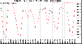 Milwaukee Weather Solar Radiation<br>Avg per Day W/m2/minute