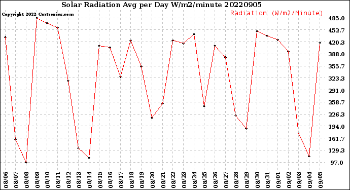 Milwaukee Weather Solar Radiation<br>Avg per Day W/m2/minute