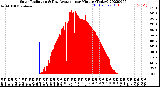 Milwaukee Weather Solar Radiation<br>& Day Average<br>per Minute<br>(Today)