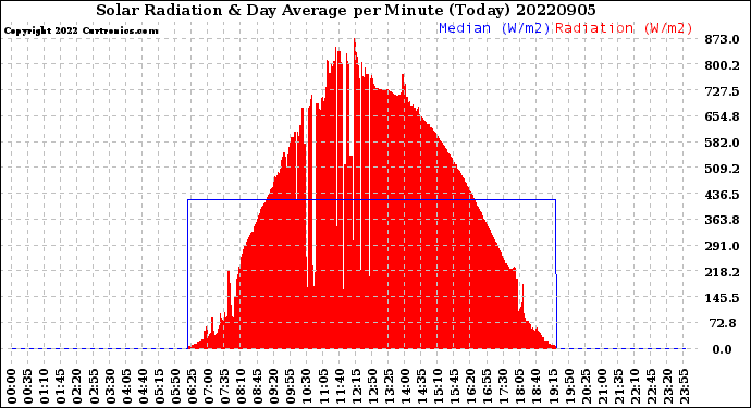 Milwaukee Weather Solar Radiation<br>& Day Average<br>per Minute<br>(Today)