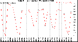 Milwaukee Weather Solar Radiation<br>per Day KW/m2