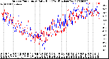 Milwaukee Weather Outdoor Temperature<br>Daily High<br>(Past/Previous Year)