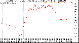 Milwaukee Weather Outdoor Temperature<br>vs Heat Index<br>per Minute<br>(24 Hours)