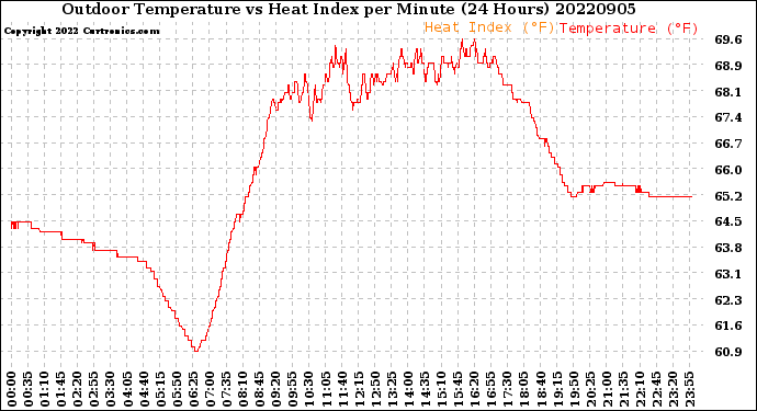 Milwaukee Weather Outdoor Temperature<br>vs Heat Index<br>per Minute<br>(24 Hours)