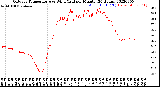 Milwaukee Weather Outdoor Temperature<br>vs Wind Chill<br>per Minute<br>(24 Hours)