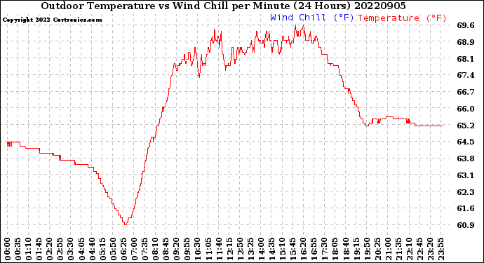 Milwaukee Weather Outdoor Temperature<br>vs Wind Chill<br>per Minute<br>(24 Hours)