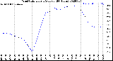 Milwaukee Weather Wind Chill<br>Hourly Average<br>(24 Hours)