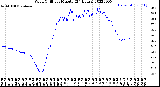 Milwaukee Weather Wind Chill<br>per Minute<br>(24 Hours)