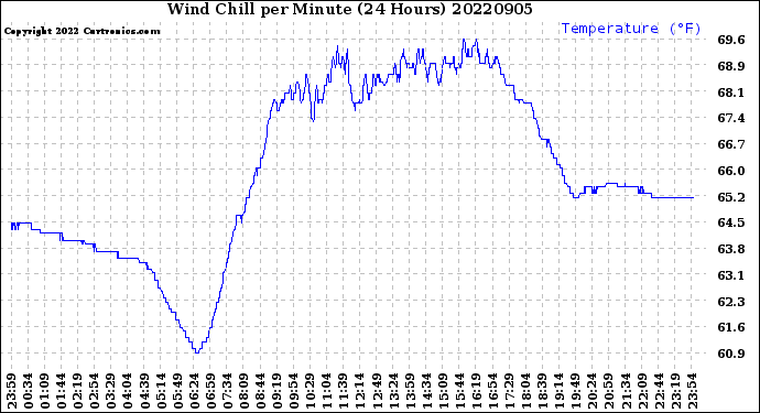 Milwaukee Weather Wind Chill<br>per Minute<br>(24 Hours)