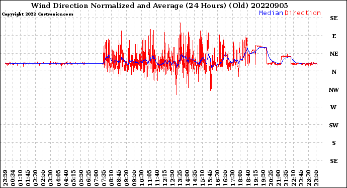 Milwaukee Weather Wind Direction<br>Normalized and Average<br>(24 Hours) (Old)