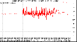 Milwaukee Weather Wind Direction<br>Normalized<br>(24 Hours) (Old)