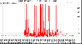 Milwaukee Weather Wind Direction<br>(24 Hours) (Raw)