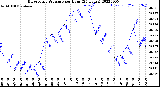 Milwaukee Weather Barometric Pressure<br>per Hour<br>(24 Hours)