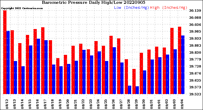 Milwaukee Weather Barometric Pressure<br>Daily High/Low