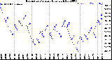 Milwaukee Weather Barometric Pressure<br>Daily High