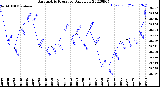 Milwaukee Weather Barometric Pressure<br>Daily Low