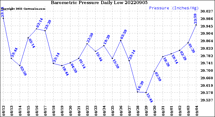 Milwaukee Weather Barometric Pressure<br>Daily Low