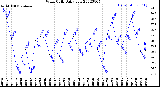 Milwaukee Weather Wind Chill<br>Daily Low