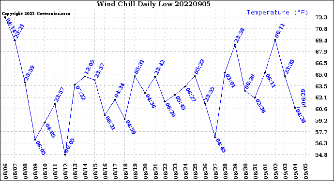 Milwaukee Weather Wind Chill<br>Daily Low