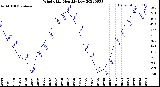 Milwaukee Weather Wind Chill<br>Monthly Low