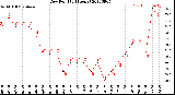 Milwaukee Weather Dew Point<br>(24 Hours)