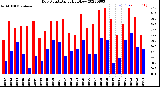 Milwaukee Weather Dew Point<br>Daily High/Low