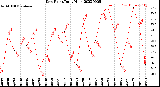 Milwaukee Weather Dew Point<br>Daily High