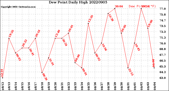 Milwaukee Weather Dew Point<br>Daily High