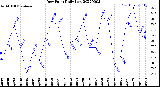 Milwaukee Weather Dew Point<br>Daily Low