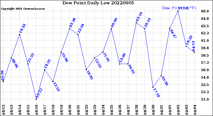 Milwaukee Weather Dew Point<br>Daily Low