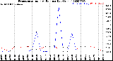 Milwaukee Weather Evapotranspiration<br>vs Rain per Day<br>(Inches)