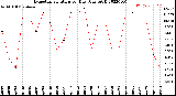 Milwaukee Weather Evapotranspiration<br>per Day (Ozs sq/ft)