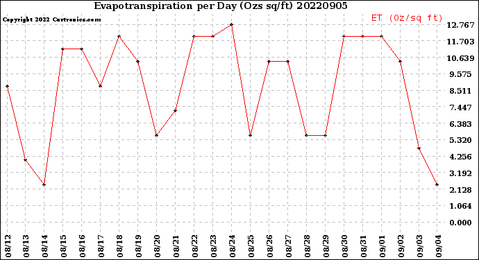 Milwaukee Weather Evapotranspiration<br>per Day (Ozs sq/ft)