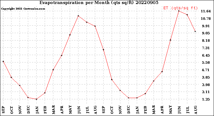 Milwaukee Weather Evapotranspiration<br>per Month (qts sq/ft)