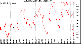 Milwaukee Weather Heat Index<br>Daily High