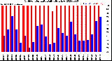 Milwaukee Weather Outdoor Humidity<br>Daily High/Low