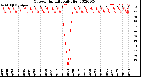 Milwaukee Weather Outdoor Humidity<br>Daily High