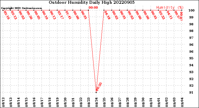 Milwaukee Weather Outdoor Humidity<br>Daily High