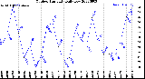 Milwaukee Weather Outdoor Humidity<br>Daily Low