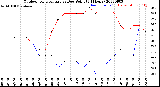 Milwaukee Weather Outdoor Temperature<br>vs Dew Point<br>(24 Hours)