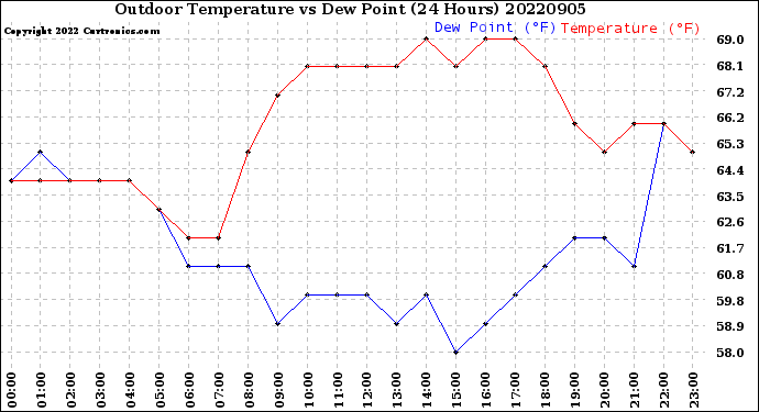 Milwaukee Weather Outdoor Temperature<br>vs Dew Point<br>(24 Hours)