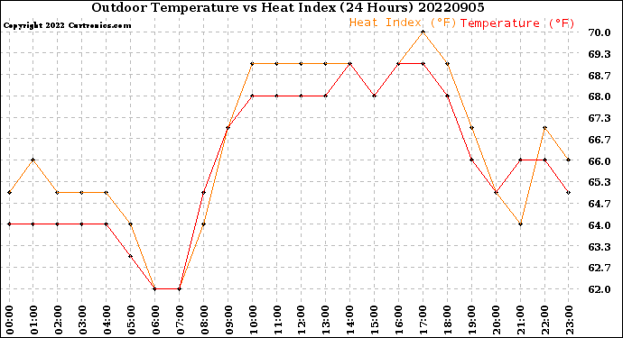 Milwaukee Weather Outdoor Temperature<br>vs Heat Index<br>(24 Hours)