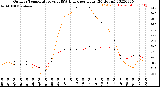 Milwaukee Weather Outdoor Temperature<br>vs THSW Index<br>per Hour<br>(24 Hours)