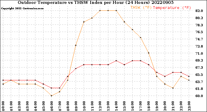 Milwaukee Weather Outdoor Temperature<br>vs THSW Index<br>per Hour<br>(24 Hours)